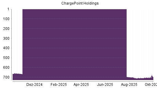 BOTSI®-Advisor Abstufung ChargePoint Holdings von Rang 692 auf ...