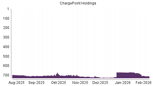 BOTSI®-Advisor Abstufung ChargePoint Holdings von Rang 707 auf ...