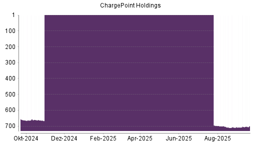 BOTSI®-Advisor Abstufung ChargePoint Holdings von Rang 606 auf Rang 613