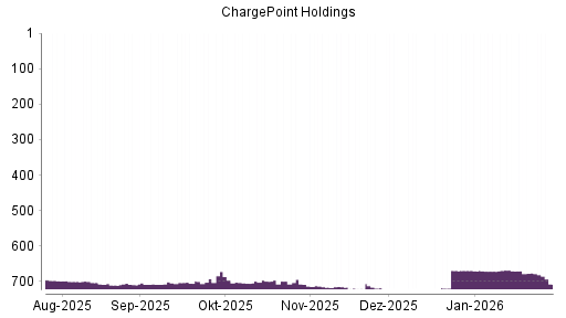 BOTSI®-Advisor Abstufung ChargePoint Holdings von Rang 715 auf ...