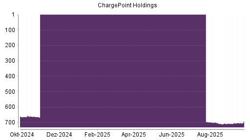 BOTSI®-Advisor Abstufung ChargePoint Holdings von Rang 605 auf Rang 606