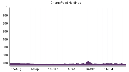 BOTSI®-Advisor Abstufung ChargePoint Holdings von Rang 699 auf ...