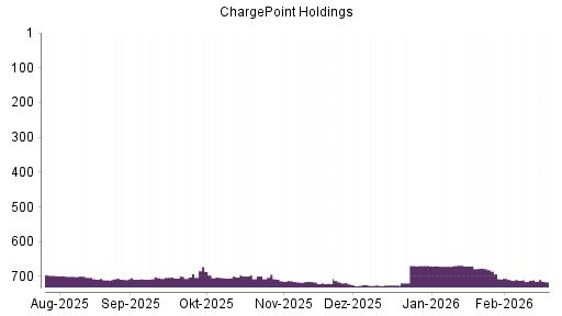 BOTSI®-Advisor Abstufung ChargePoint Holdings von Rang 707 auf ...
