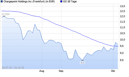 ChargePoint Holdings-Aktie über 38-Tage-Linie