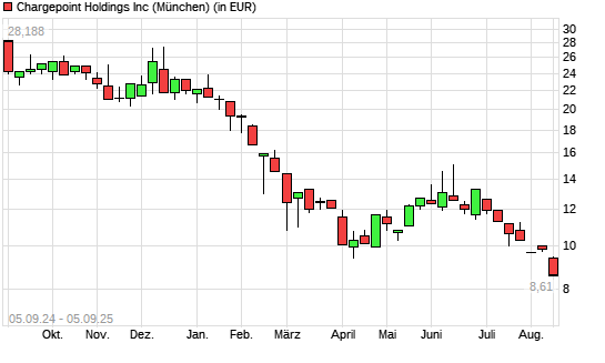 ChargePoint Holdings-Aktie mit neuem All-Time-Low