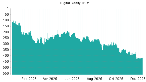 BOTSI®-Advisor Abstufung Digital Realty Trust von Rang 417 auf ...