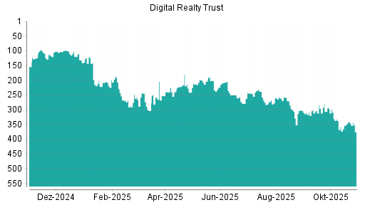 BOTSI®-Advisor Abstufung Digital Realty Trust von Rang 302 auf Rang 309