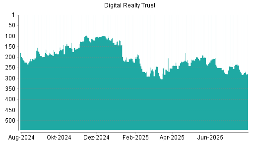 BOTSI®-Advisor Abstufung Digital Realty Trust von Rang 199 auf ...