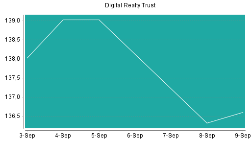 BOTSI®-Advisor Hochstufung Digital Realty Trust von Rang 279 auf ...