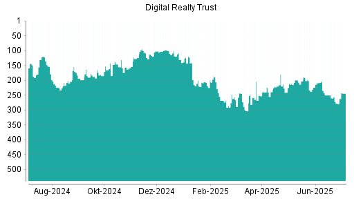 BOTSI®-Advisor Hochstufung Digital Realty Trust von Rang 279 auf ...