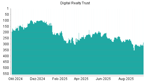 BOTSI®-Advisor Hochstufung Digital Realty Trust von Rang 301 auf ...