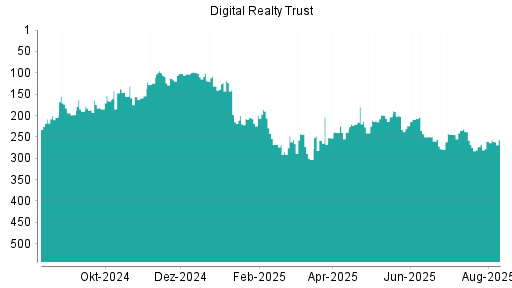 BOTSI®-Advisor Abstufung Digital Realty Trust von Rang 200 auf ...