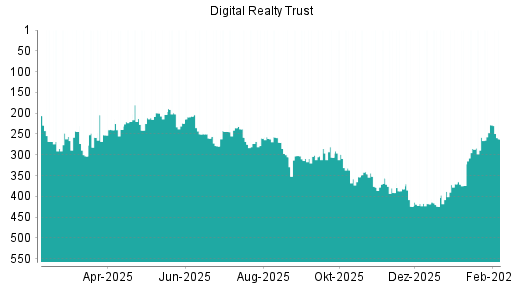 BOTSI®-Advisor Abstufung Digital Realty Trust von Rang 370 auf ...