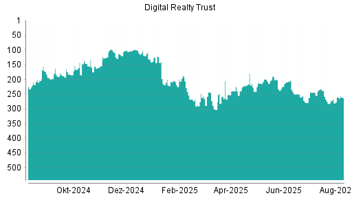 BOTSI®-Advisor Hochstufung Digital Realty Trust von Rang 239 auf ...