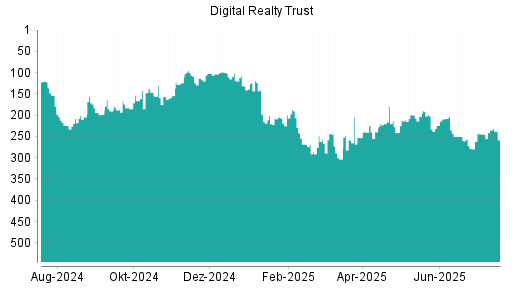 BOTSI®-Advisor Abstufung Digital Realty Trust von Rang 199 auf ...
