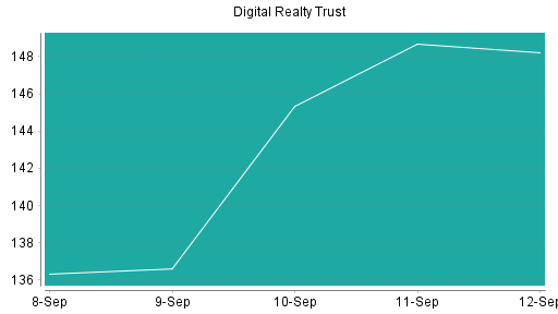 BOTSI®-Advisor Abstufung Digital Realty Trust von Rang 100 auf ...