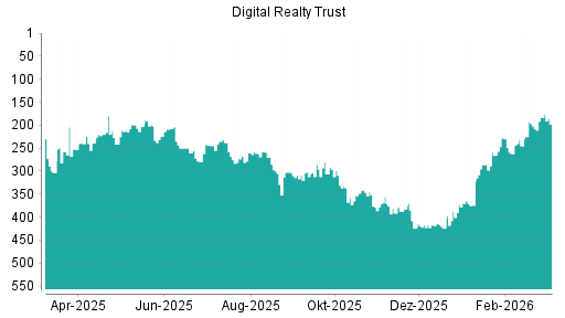 BOTSI®-Advisor Abstufung Digital Realty Trust von Rang 183 auf ...