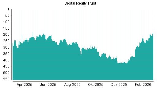 BOTSI®-Advisor Abstufung Digital Realty Trust von Rang 117 auf Rang 120