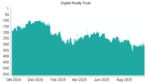BOTSI®-Advisor Abstufung Digital Realty Trust von Rang 262 auf ...