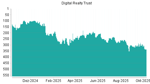 BOTSI®-Advisor Abstufung Digital Realty Trust von Rang 299 auf ...