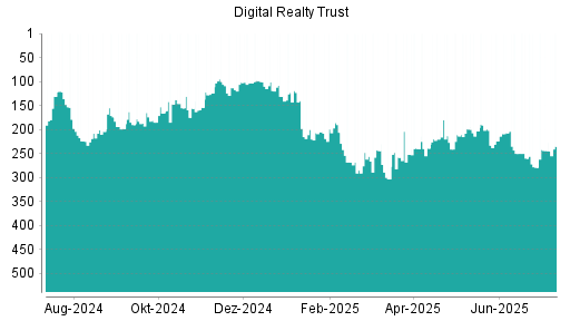 BOTSI®-Advisor Hochstufung Digital Realty Trust von Rang 211 auf ...
