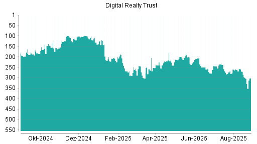BOTSI®-Advisor Hochstufung Digital Realty Trust von Rang 156 auf ...