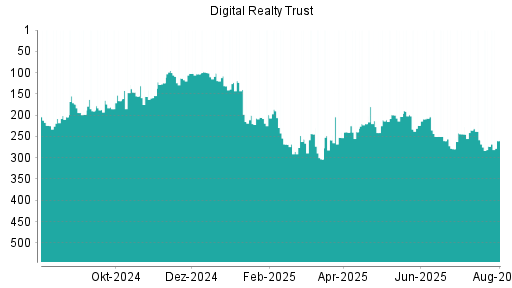 BOTSI®-Advisor Hochstufung Digital Realty Trust von Rang 258 auf ...