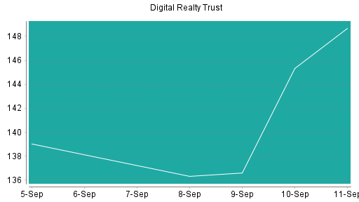 BOTSI®-Advisor Abstufung Digital Realty Trust von Rang 260 auf ...