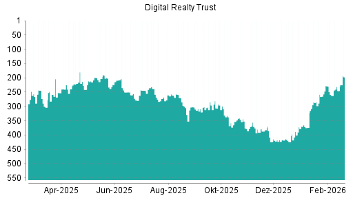 BOTSI®-Advisor Abstufung Digital Realty Trust von Rang 382 auf ...