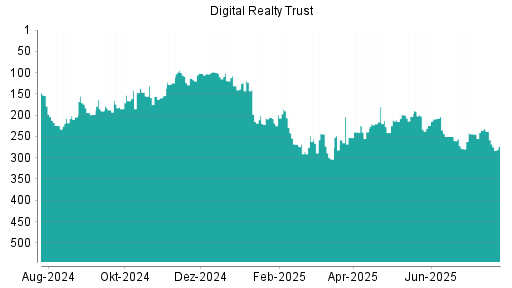 BOTSI®-Advisor Abstufung Digital Realty Trust von Rang 250 auf ...
