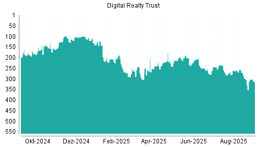 BOTSI®-Advisor Abstufung Digital Realty Trust von Rang 100 auf ...