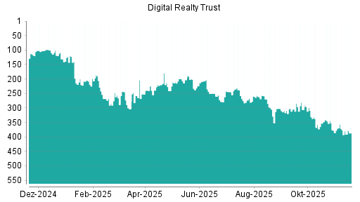 BOTSI®-Advisor Abstufung Digital Realty Trust von Rang 356 auf ...