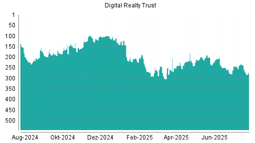 BOTSI®-Advisor Abstufung Digital Realty Trust von Rang 235 auf ...