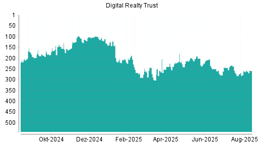 BOTSI®-Advisor Abstufung Digital Realty Trust von Rang 268 auf ...