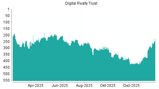 BOTSI®-Advisor Hochstufung Digital Realty Trust von Rang 258 auf ...