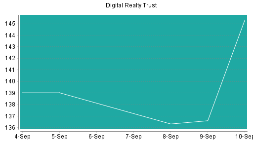 BOTSI®-Advisor Abstufung Digital Realty Trust von Rang 270 auf ...