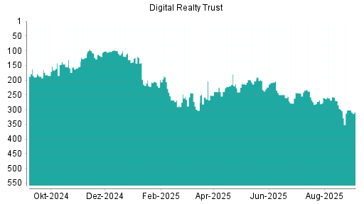 BOTSI®-Advisor Hochstufung Digital Realty Trust von Rang 157 auf Rang 127