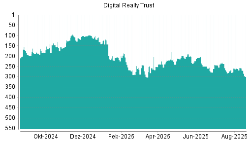 BOTSI®-Advisor Abstufung Digital Realty Trust von Rang 260 auf ...