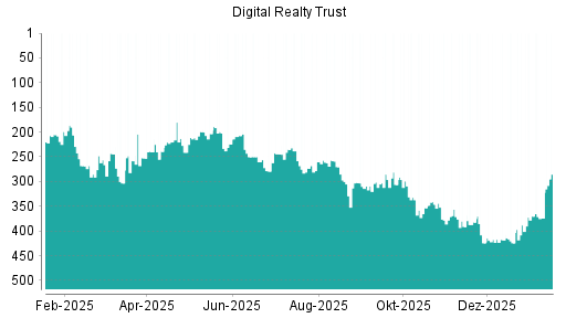 BOTSI®-Advisor Abstufung Digital Realty Trust von Rang 344 auf Rang 360