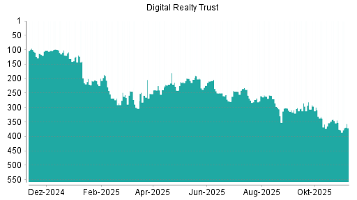 BOTSI®-Advisor Hochstufung Digital Realty Trust von Rang 378 auf ...