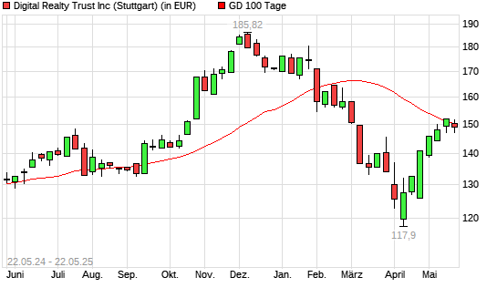 Digital Realty Trust-Aktie unter 100-Tage-Linie