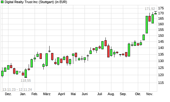 Digital Realty Trust-Aktie mit neuem All-Time-High