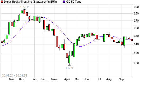 Digital Realty Trust-Aktie unter 50-Tage-Linie