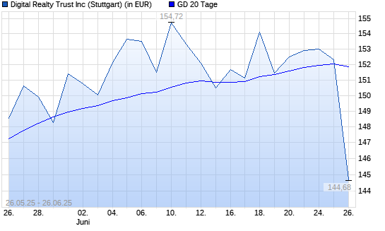 Digital Realty Trust-Aktie unter 20-Tage-Linie