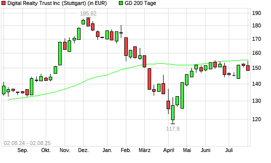 Digital Realty Trust-Aktie unter 200-Tage-Linie
