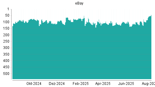 BOTSI®-Advisor Hochstufung eBay von Rang 96 auf ...