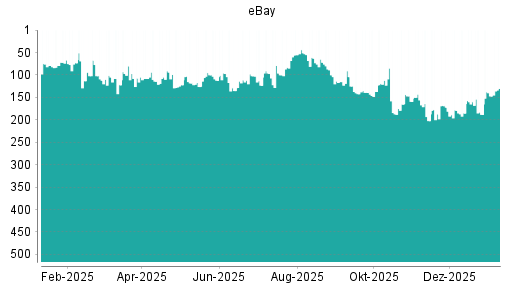 BOTSI®-Advisor Hochstufung eBay von Rang 188 auf ...