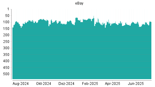 BOTSI®-Advisor Abstufung eBay von Rang 102 auf ...