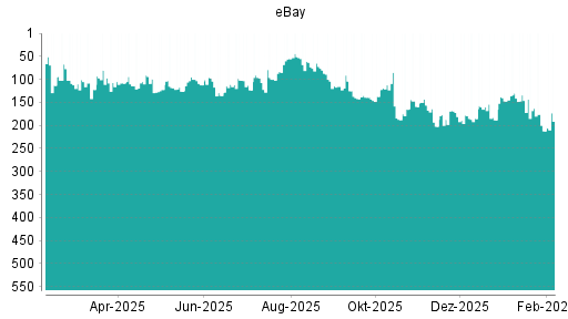 BOTSI®-Advisor Abstufung eBay von Rang 178 auf ...