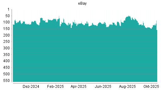BOTSI®-Advisor Abstufung eBay von Rang 105 auf ...